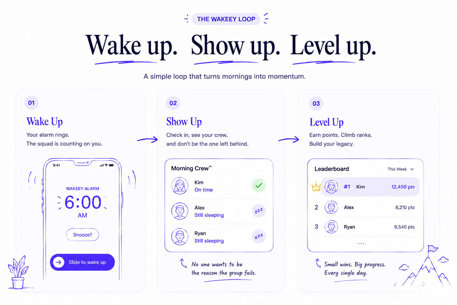 The Wakeey loop: Wake up. Show up. Level up.