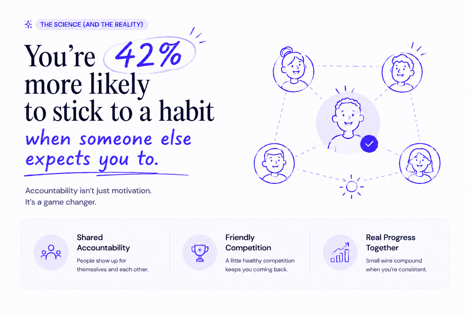 The science: You're 42% more likely to stick to a habit when someone else expects you to.